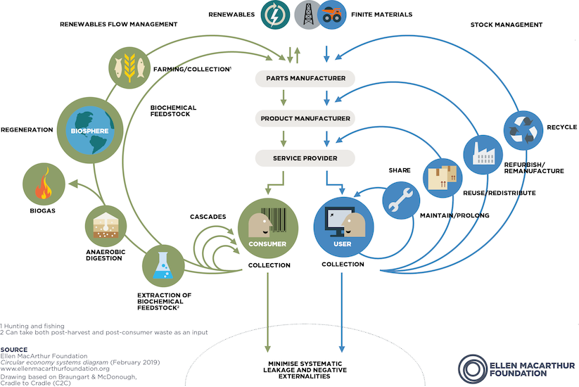 Quelle: Ellen MacArthur Foundation (https://www.ellenmacarthurfoundation.org/circular-economy-diagram)
